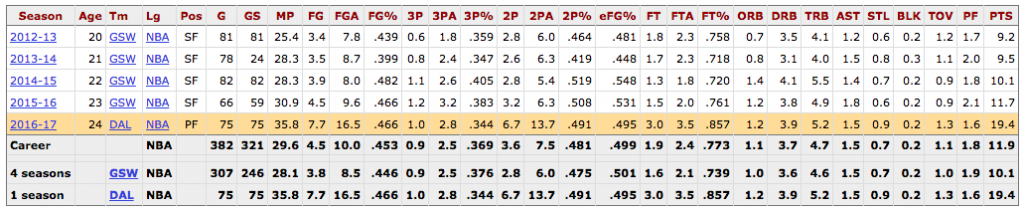 Harrison Barnes Stats