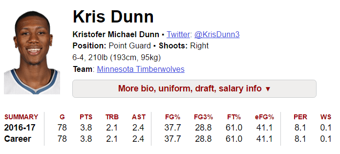 KRIS DUNN STATS