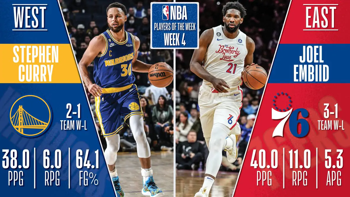 NBA, Stephen Curry e Joel Embiid nominati giocatori della settimana